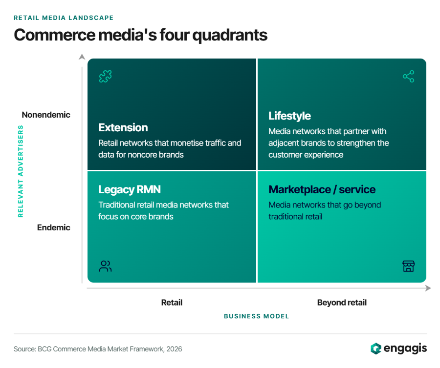 Two-by-two matrix of commerce media's four quadrants, plotting business model (retail to beyond retail) against relevant advertisers (endemic to nonendemic): Legacy RMN, Extension, Marketplace/service and Lifestyle.